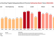 Kasus Stunting di Kalbar Masih Tinggi, Pemda Ambil Langkah Serius: Update Terbaru dan Tindakan yang Dilakukan