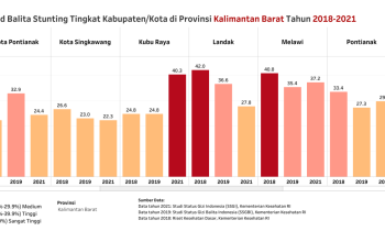 Kasus Stunting di Kalbar Masih Tinggi, Pemda Ambil Langkah Serius: Update Terbaru dan Tindakan yang Dilakukan